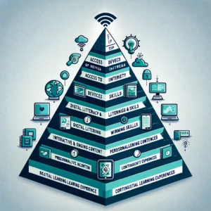 Infographic of 'The Modern Hierarchy of EdTech Needs' depicted as a pyramid with labeled layers from base to top: Access to Devices & Internet, Digital Literacy Skills, Interactive & Engaging Content, Personalized Learning Experiences, and Data-Driven Insights for Continuous Improvement.